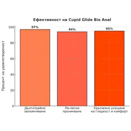 Анален лубрикант Cupid Glide Anal Bio Vegan 50mlснимка 5