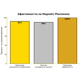 Снимка на 10 таблетки за Ерекция Черна мравка + Мъжки парфюм с феромони "Magnetic Pheromone"