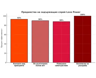Задържащ спрей + Задържащи таблетки Love Powerснимка 6