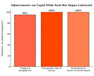 Снимка на Анален лубрикант Cupid Glide Bio Anal 200ml