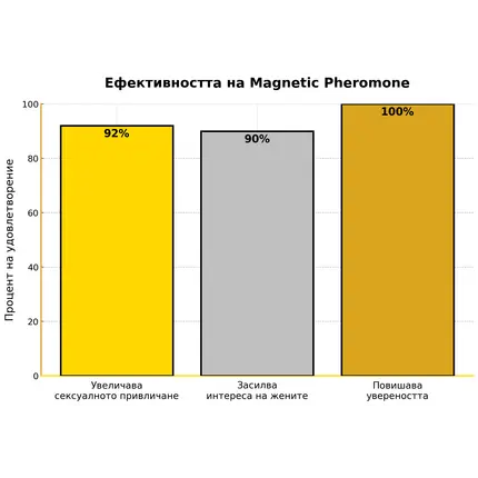 10 таблетки за Ерекция Черна мравка + Мъжки парфюм с феромони "Magnetic Pheromone"снимка 6