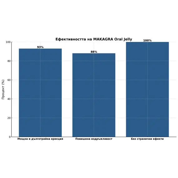 Желе за мощна ерекция MAKAGRA Oral Jelly - 7брснимка 10