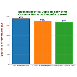Cupidon 15 бързодействащи дъвчащи таблетки за ерекция  Предложения за Мъже