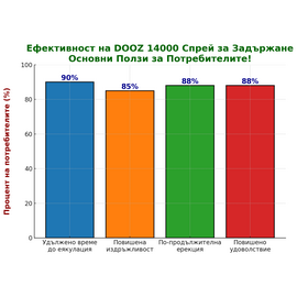 POTENCIALEX капсули секс стимулант за мъже + DOOZ 14000 спрей за задържане 45ml  Ерекция