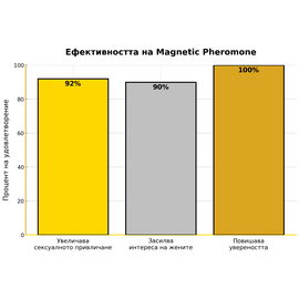 10 таблетки за Ерекция Черна мравка + Мъжки парфюм с феромони "Magnetic Pheromone"  Ерекция секс стимуланти