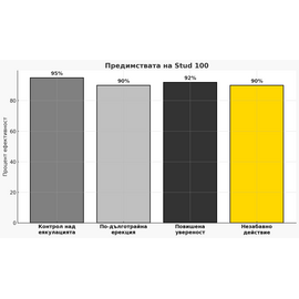 Спрей за задържане Stud 100 + Възбуждащи капки испанска муха за жени  Задържащи