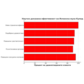 Възбуждащи капки Испанска муха 5мл  Възбуждащи