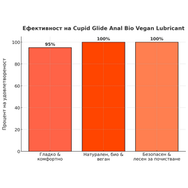 Анален лубрикант Cupid Glide Bio Anal 200ml  Лубриканти