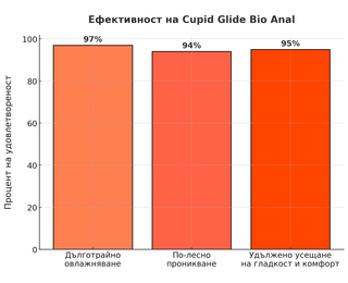 Анален лубрикант Cupid Glide Anal Bio Vegan 50mlснимка 5