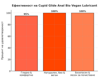 Анален лубрикант Cupid Glide Bio Anal 200mlснимка 5
