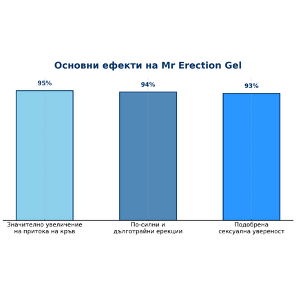 2бр. Възбуждащ гел за силна ерекция - Mr. Erection Gel 60млснимка 7