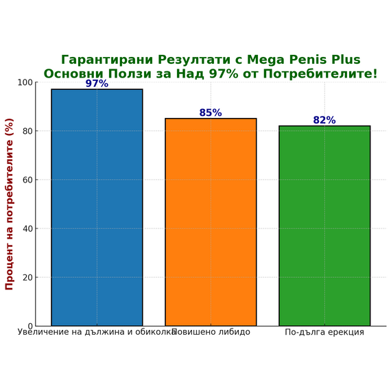 Капсули и крем за уголемяване на пениса Mega Penis Plus Caps&Gel  Пенис уголемяване