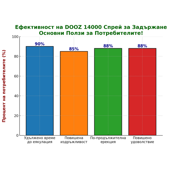 TERMINATOR Pack Купидон Сексуален Стимулант 15бр + DOOZ 14000 задържащ спрей  Ерекция секс стимуланти