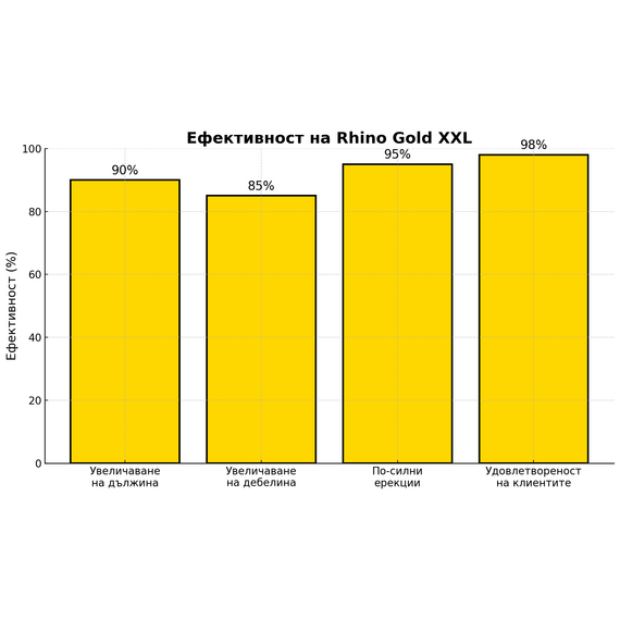 Гел за увеличаване на пениса Rhino Gold XXL + Rhino Капсули за уголемяване на пениса  Пенис уголемяване