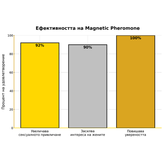 10 таблетки за Ерекция Черна мравка + Мъжки парфюм с феромони "Magnetic Pheromone"  Ерекция секс стимуланти