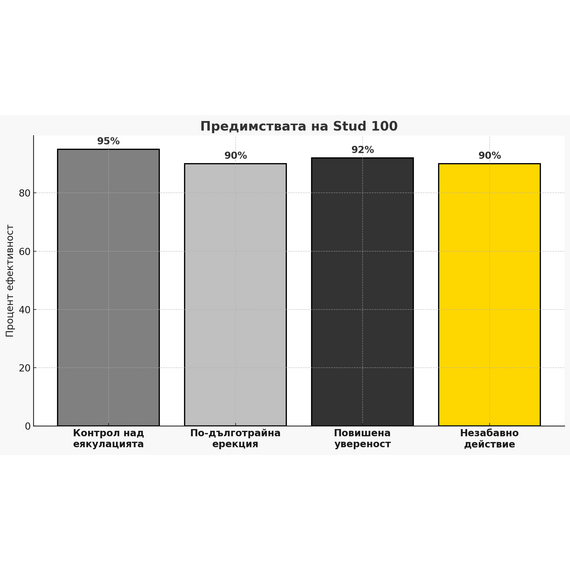 Спрей за задържане Stud 100 + Възбуждащи капки испанска муха за жени  Задържащи
