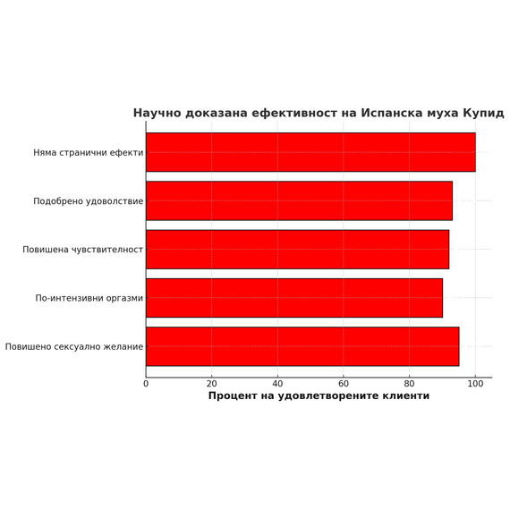 Възбуждащи капки Испанска муха 5мл  Възбуждащи