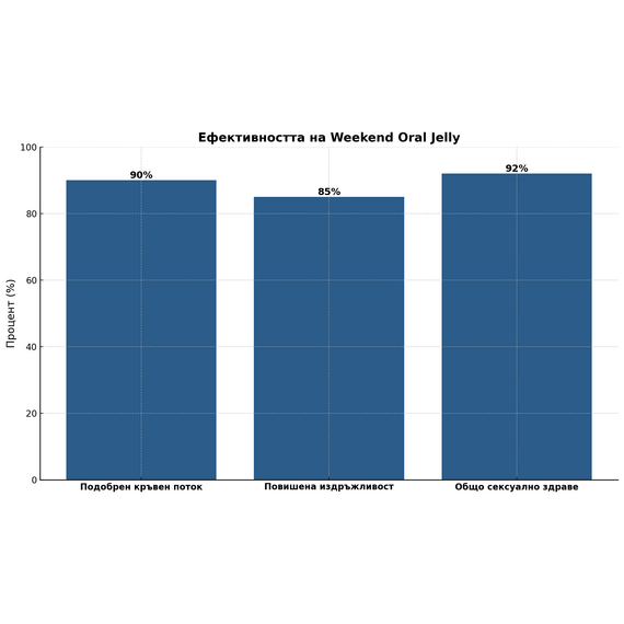4бр. Ядящо се желе за ерекция WEEKEND Oral Jelly 5gr  Ерекция секс стимуланти 4бр. Ядящо се желе за ерекция WEEKEND Oral Jelly 5gr  Ерекция секс стимуланти