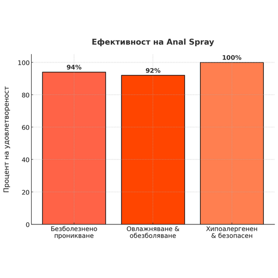 2 x Анален спрей Anal Spray - обезболяващ и релаксиращ  Анален Секс