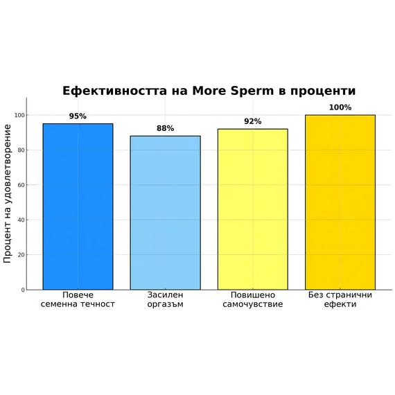3 x Капки за повече сперма More Spermснимка 7